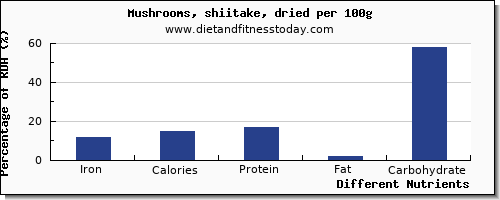 chart to show highest iron in shiitake mushrooms per 100g